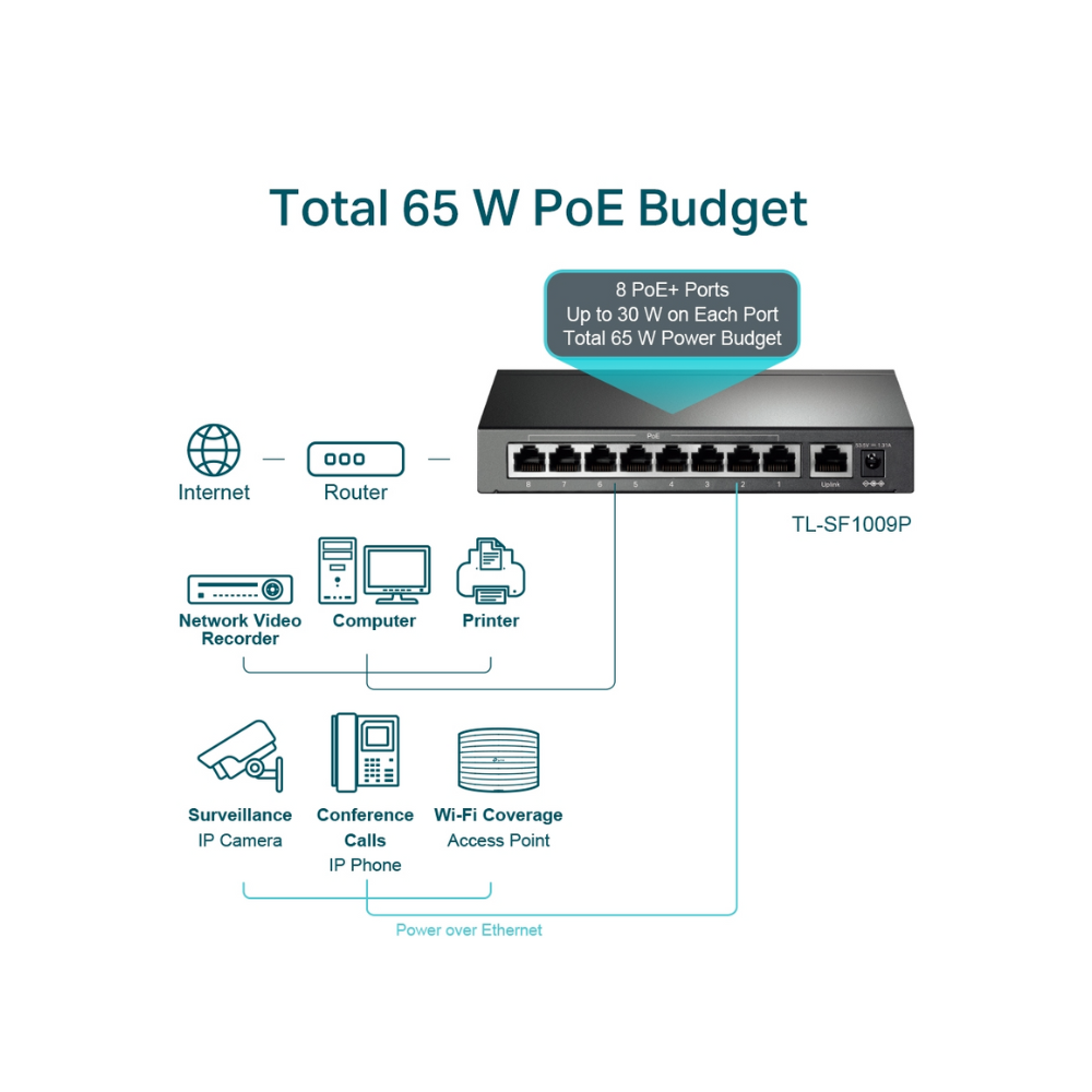 Switch TP-Link TL-SF1009P – 9 Puertos RJ45 10/100 Mbps, 8 Puertos PoE+, Alimentación y Transferencia de Datos